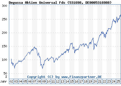 Chart: Degussa Aktien Universal Fds (531698 DE0005316988)