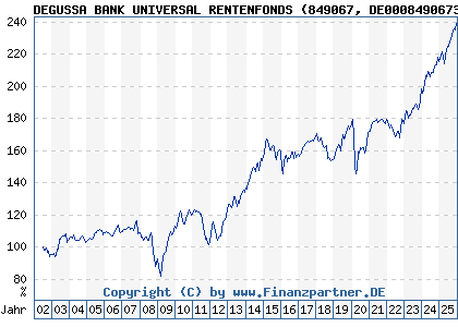 Chart: DEGUSSA BANK UNIVERSAL RENTENFONDS (849067 DE0008490673)