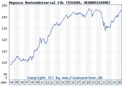 Chart: Degussa RentenUniversal Fds (531699 DE0005316996)