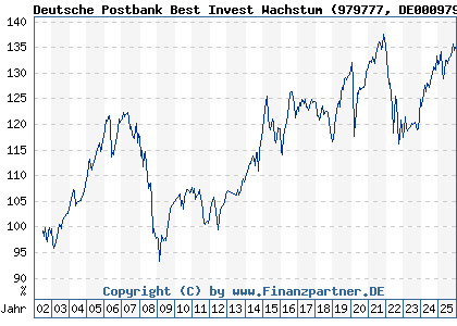 Chart: Deutsche Postbank Best Invest Wachstum (979777 DE0009797779)