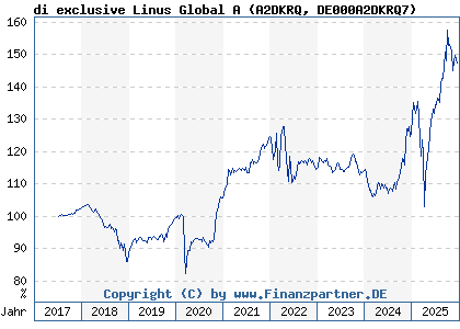 Chart: di exclusive Linus Global A (A2DKRQ DE000A2DKRQ7)