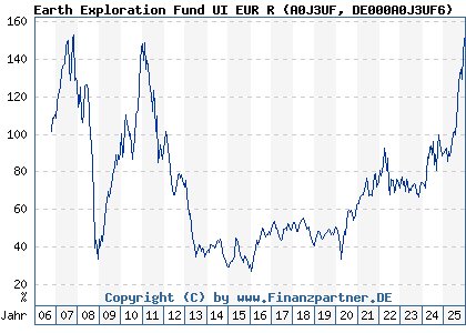 Chart: Earth Exploration Fund UI EUR R (A0J3UF DE000A0J3UF6)
