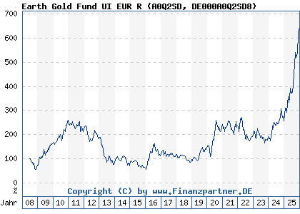 Chart: Earth Gold Fund UI EUR R (A0Q2SD DE000A0Q2SD8)
