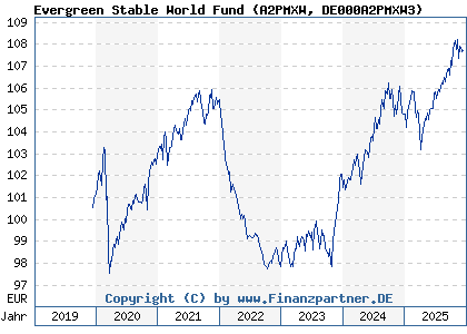 Chart: Evergreen Stable World Fund (A2PMXW DE000A2PMXW3)
