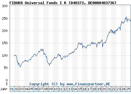 Chart: FIDUKA Universal Fonds I R (848373 DE0008483736)