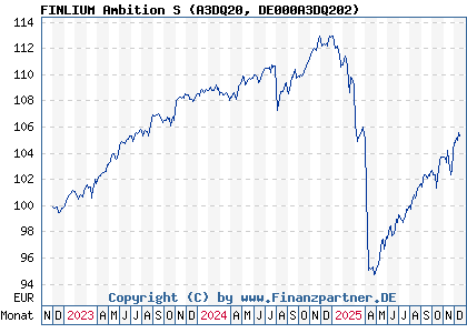 Chart: FINLIUM Ambition S (A3DQ20 DE000A3DQ202)