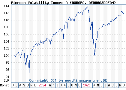 Chart: Finreon Volatility Income A (A3D9F9 DE000A3D9F94)