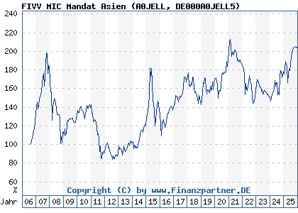 Chart: FIVV MIC Mandat Asien (A0JELL DE000A0JELL5)