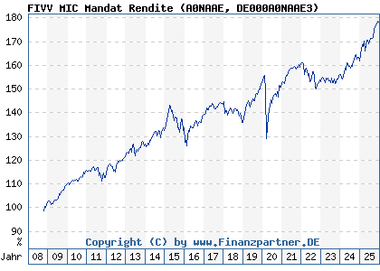 Chart: FIVV MIC Mandat Rendite (A0NAAE DE000A0NAAE3)