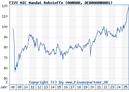 Chart: FIVV MIC Mandat Rohstoffe (A0NAAA DE000A0NAAA1)