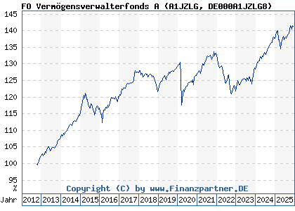 Chart: FO Verm&ouml;gensverwalterfonds A (A1JZLG DE000A1JZLG8)