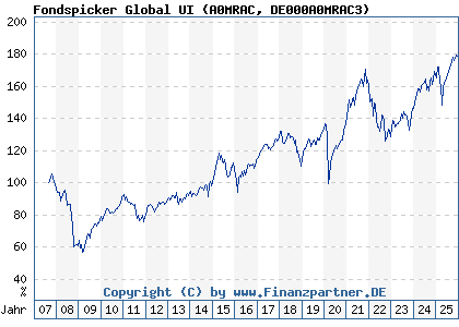 Chart: Fondspicker Global UI (A0MRAC DE000A0MRAC3)