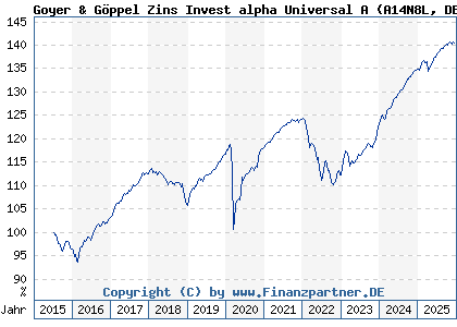 Chart: Goyer & G&ouml;ppel Zins Invest alpha Universal A (A14N8L DE000A14N8L8)