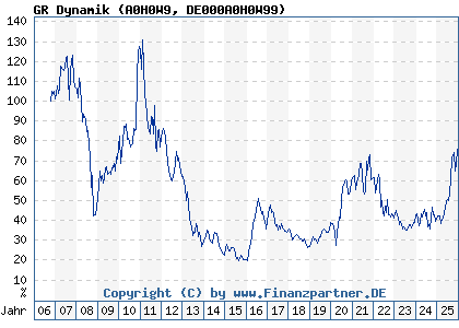 Chart: GR Dynamik (A0H0W9 DE000A0H0W99)