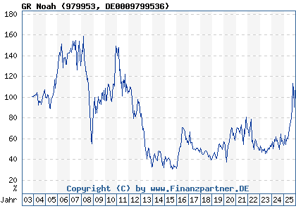 Chart: GR Noah (979953 DE0009799536)