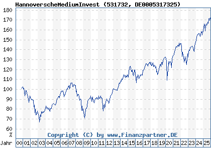 Chart: HannoverscheMediumInvest (531732 DE0005317325)
