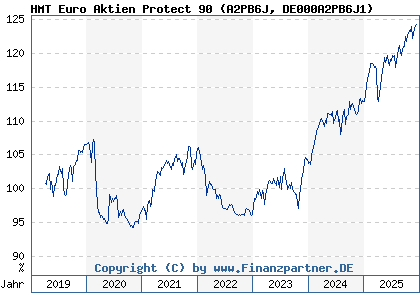 Chart: HMT Euro Aktien Protect 90 (A2PB6J DE000A2PB6J1)