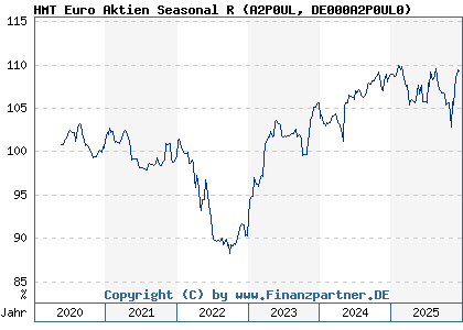 Chart: HMT Euro Aktien Seasonal R (A2P0UL DE000A2P0UL0)