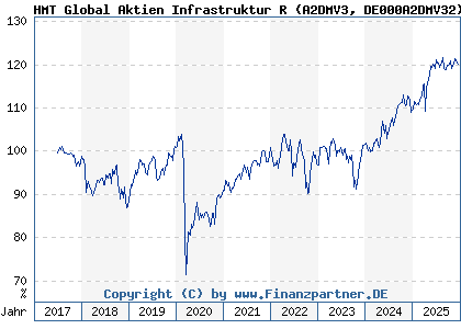 Chart: HMT Global Aktien Infrastruktur R (A2DMV3 DE000A2DMV32)