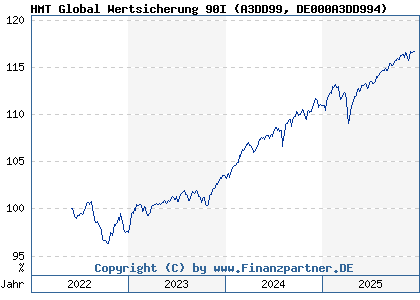 Chart: HMT Global Wertsicherung 90I (A3DD99 DE000A3DD994)