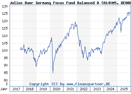 Chart: Julius Baer Germany Focus Fund Balanced A (A14XM5 DE000A14XM50)