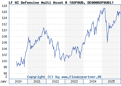 Chart: LF AI Defensive Multi Asset R (A2P0UB DE000A2P0UB1)