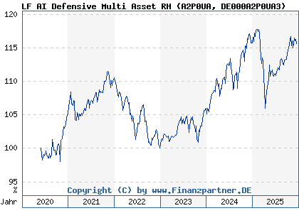 Chart: LF AI Defensive Multi Asset RH (A2P0UA DE000A2P0UA3)