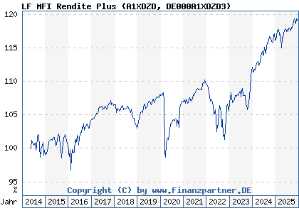 Chart: LF MFI Rendite Plus (A1XDZD DE000A1XDZD3)