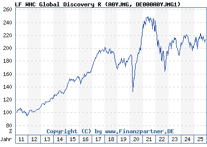 Chart: LF WHC Global Discovery R (A0YJMG DE000A0YJMG1)