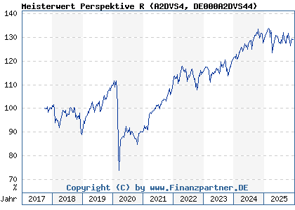 Chart: Meisterwert Perspektive R (A2DVS4 DE000A2DVS44)