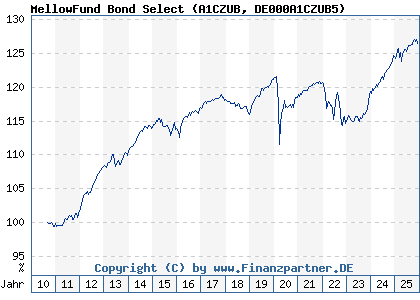 Chart: MellowFund Bond Select (A1CZUB DE000A1CZUB5)