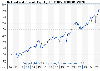 Chart: MellowFund Global Equity (A1CZUC DE000A1CZUC3)