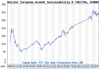 Chart: Metzler European Growth Sustainability A (987736 IE0002921868)