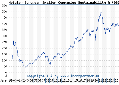 Chart: Metzler European Smaller Companies Sustainability A (987735 IE0002921975)