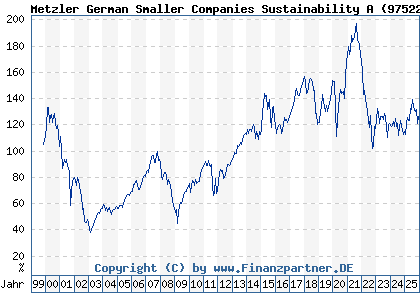Chart: Metzler German Smaller Companies Sustainability A (975223 DE0009752238)