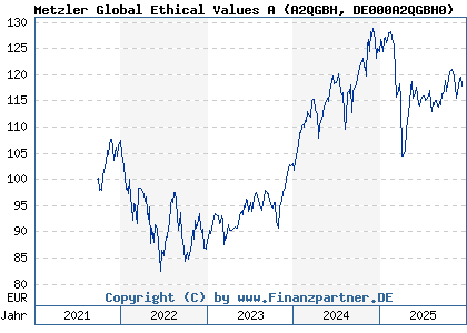 Chart: Metzler Global Ethical Values A (A2QGBH DE000A2QGBH0)