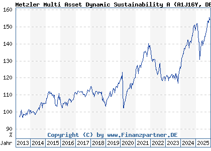 Chart: Metzler Multi Asset Dynamic Sustainability A (A1J16Y DE000A1J16Y5)