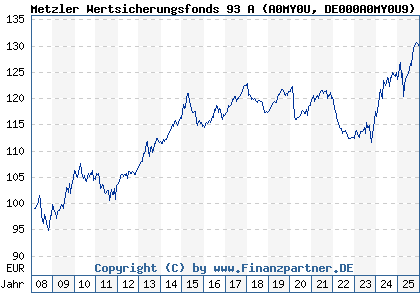 Chart: Metzler Wertsicherungsfonds 93 A (A0MY0U DE000A0MY0U9)