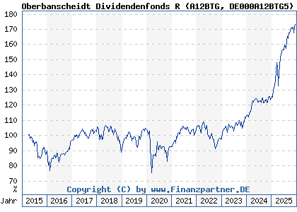 Chart: Oberbanscheidt Dividendenfonds R (A12BTG DE000A12BTG5)