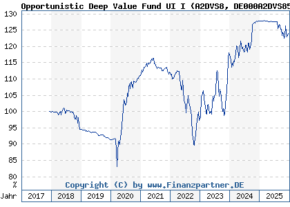 Chart: Opportunistic Deep Value Fund UI I (A2DVS8 DE000A2DVS85)