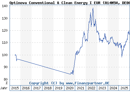 Chart: Optinova Conventional & Clean Energy I EUR (A14N5W DE000A14N5W1)