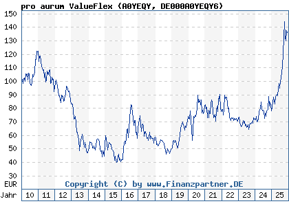 Chart: pro aurum ValueFlex (A0YEQY DE000A0YEQY6)