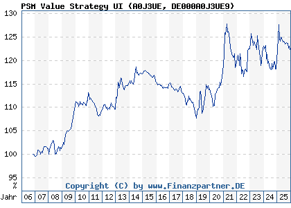 Chart: PSM Value Strategy UI (A0J3UE DE000A0J3UE9)