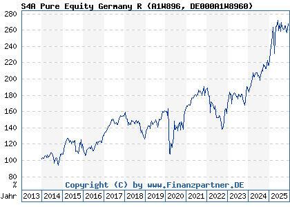 Chart: S4A Pure Equity Germany R (A1W896 DE000A1W8960)
