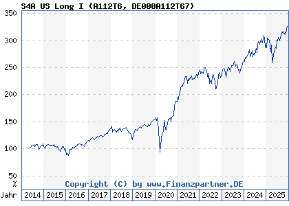 Chart: S4A US Long I (A112T6 DE000A112T67)