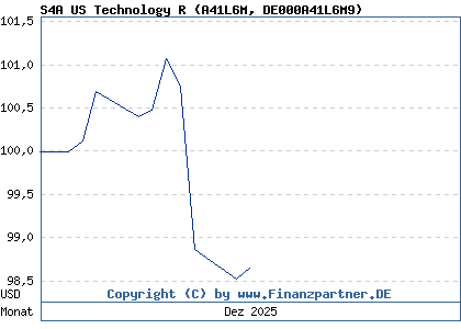 Chart: S4A US Technology R (A41L6M DE000A41L6M9)