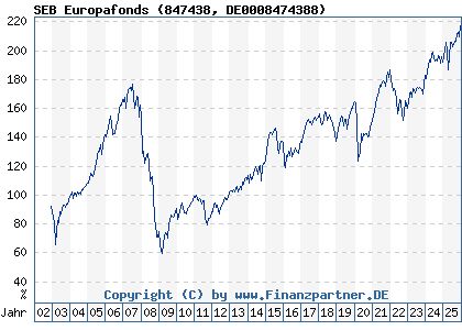 Chart: SEB Europafonds (847438 DE0008474388)