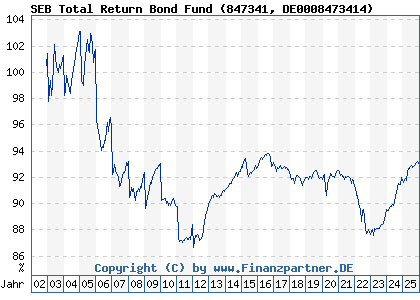 Chart: SEB Total Return Bond Fund (847341 DE0008473414)