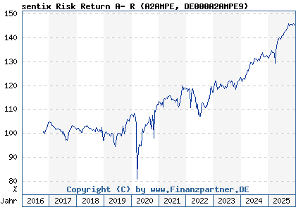 Chart: sentix Risk Return A- R (A2AMPE DE000A2AMPE9)