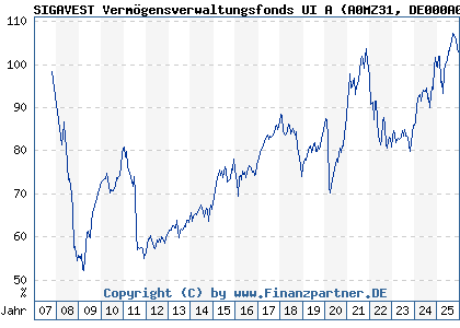Chart: SIGAVEST Verm&ouml;gensverwaltungsfonds UI A (A0MZ31 DE000A0MZ317)